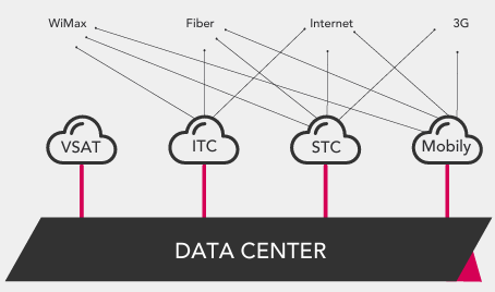 Dedicated Internet Access DIA