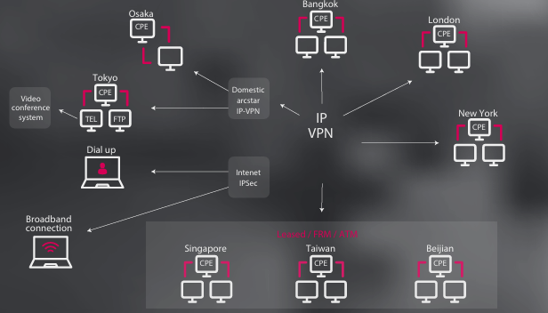 Virtual Privet Network IP-VPN