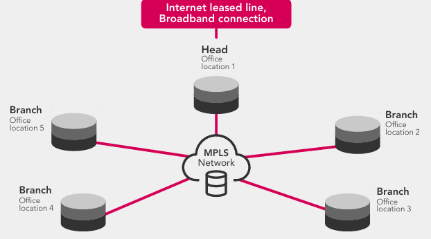 MPLS - Data Connection L3